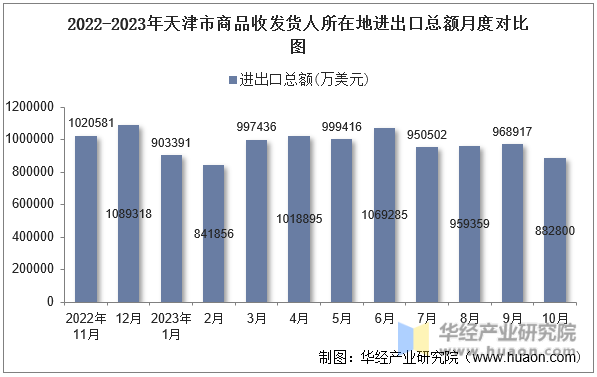 2022-2023年天津市商品收发货人所在地进出口总额月度对比图