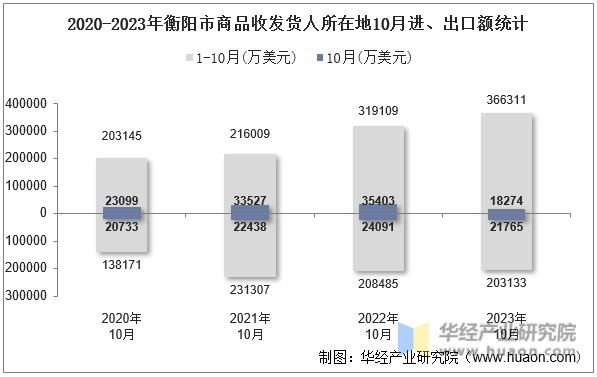 2020-2023年衡阳市商品收发货人所在地10月进、出口额统计