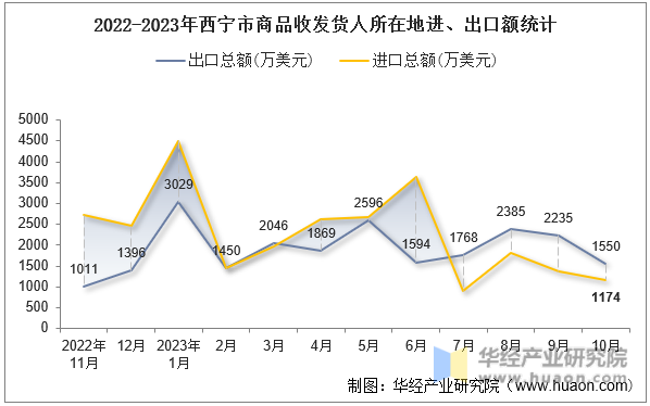 2022-2023年西宁市商品收发货人所在地进、出口额统计