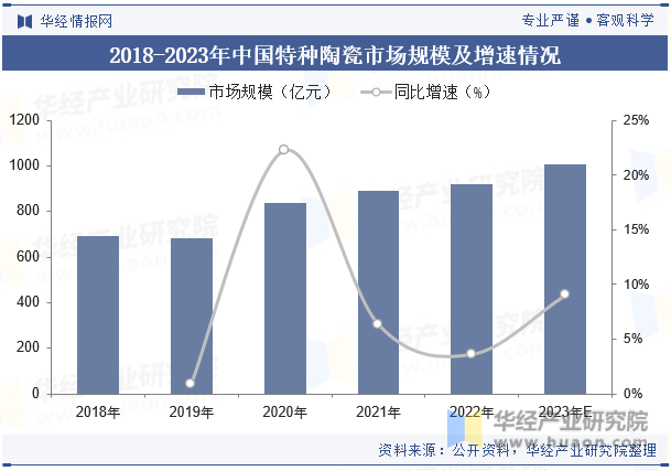 2018-2023年中国特种陶瓷市场规模及增速情况