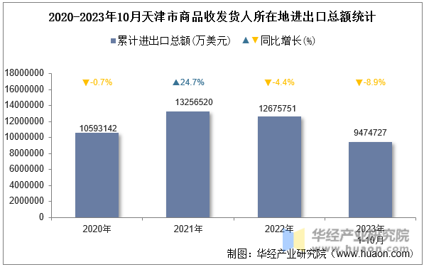 2020-2023年10月天津市商品收发货人所在地进出口总额统计