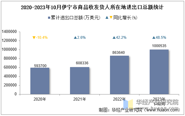 2020-2023年10月伊宁市商品收发货人所在地进出口总额统计