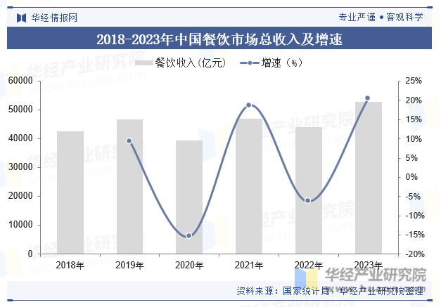 2018-2023年中国餐饮市场总收入及增速