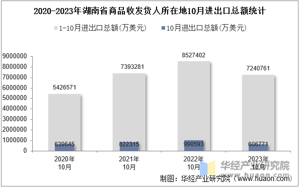 2020-2023年湖南省商品收发货人所在地10月进出口总额统计