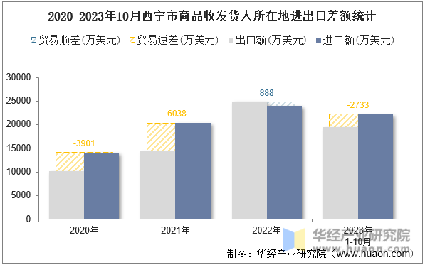 2020-2023年10月西宁市商品收发货人所在地进出口差额统计