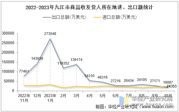 2022-2023年九江市商品收发货人所在地进、出口额统计