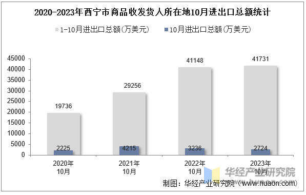 2020-2023年西宁市商品收发货人所在地10月进出口总额统计