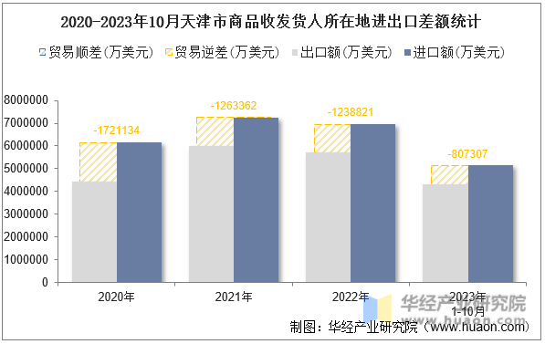 2020-2023年10月天津市商品收发货人所在地进出口差额统计