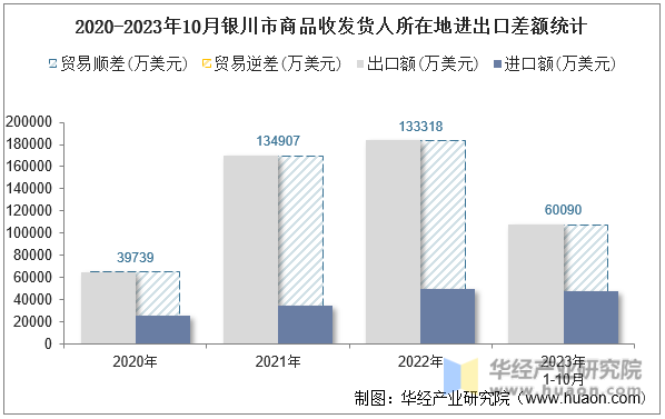 2020-2023年10月银川市商品收发货人所在地进出口差额统计