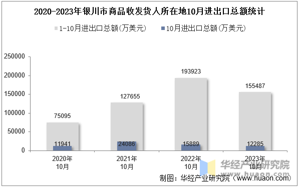 2020-2023年银川市商品收发货人所在地10月进出口总额统计