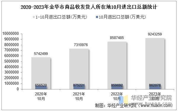 2020-2023年金华市商品收发货人所在地10月进出口总额统计