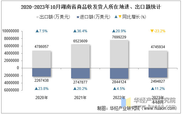 2020-2023年10月湖南省商品收发货人所在地进、出口额统计