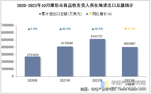 2020-2023年10月潍坊市商品收发货人所在地进出口总额统计
