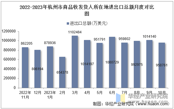 2022-2023年杭州市商品收发货人所在地进出口总额月度对比图