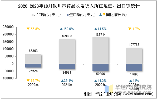 2020-2023年10月银川市商品收发货人所在地进、出口额统计