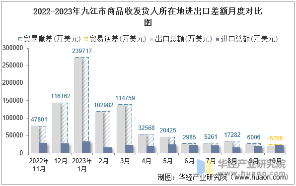 2022-2023年九江市商品收发货人所在地进出口差额月度对比图