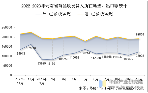 2022-2023年云南省商品收发货人所在地进、出口额统计