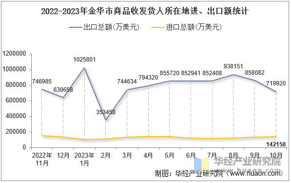 2022-2023年金华市商品收发货人所在地进、出口额统计