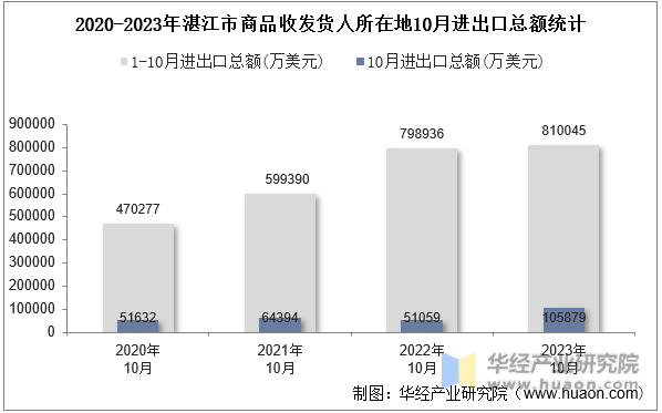 2020-2023年湛江市商品收发货人所在地10月进出口总额统计