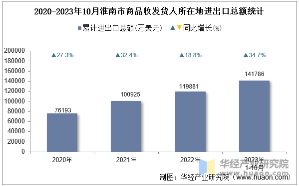 2020-2023年10月淮南市商品收发货人所在地进出口总额统计