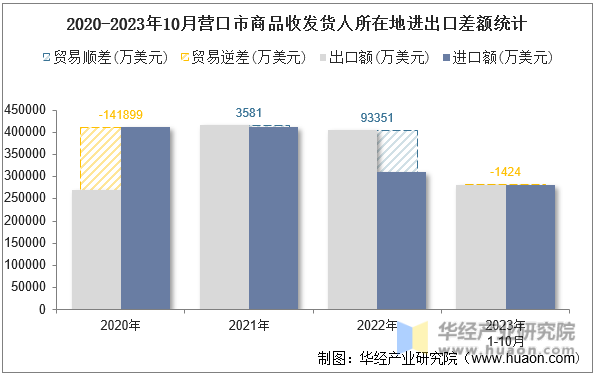 2020-2023年10月营口市商品收发货人所在地进出口差额统计
