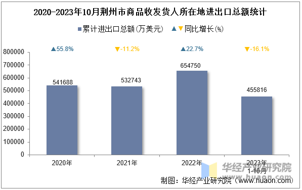 2020-2023年10月荆州市商品收发货人所在地进出口总额统计