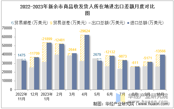 2022-2023年新余市商品收发货人所在地进出口差额月度对比图
