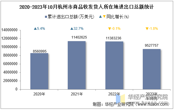 2020-2023年10月杭州市商品收发货人所在地进出口总额统计
