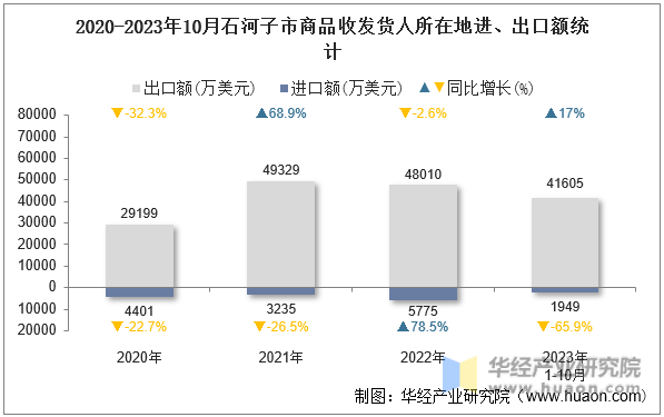 2020-2023年10月石河子市商品收发货人所在地进、出口额统计