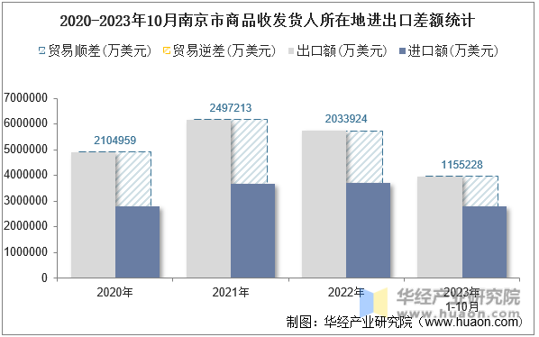 2020-2023年10月南京市商品收发货人所在地进出口差额统计