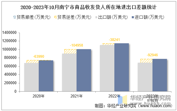 2020-2023年10月南宁市商品收发货人所在地进出口差额统计