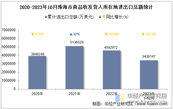 2020-2023年10月珠海市商品收发货人所在地进出口总额统计