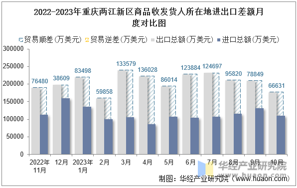 2022-2023年重庆两江新区商品收发货人所在地进出口差额月度对比图