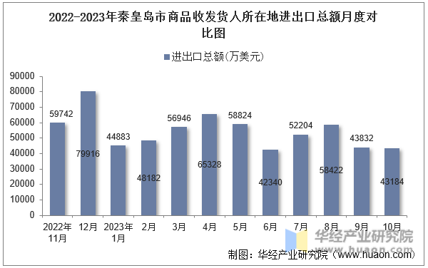 2022-2023年秦皇岛市商品收发货人所在地进出口总额月度对比图