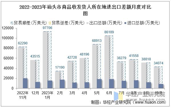 2022-2023年汕头市商品收发货人所在地进出口差额月度对比图