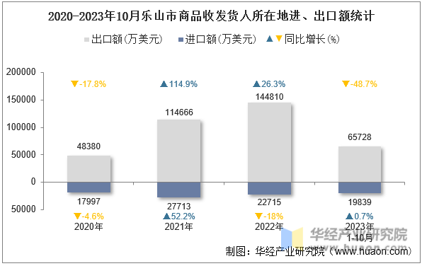 2020-2023年10月乐山市商品收发货人所在地进、出口额统计