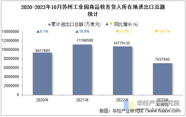 2020-2023年10月苏州工业园商品收发货人所在地进出口总额统计