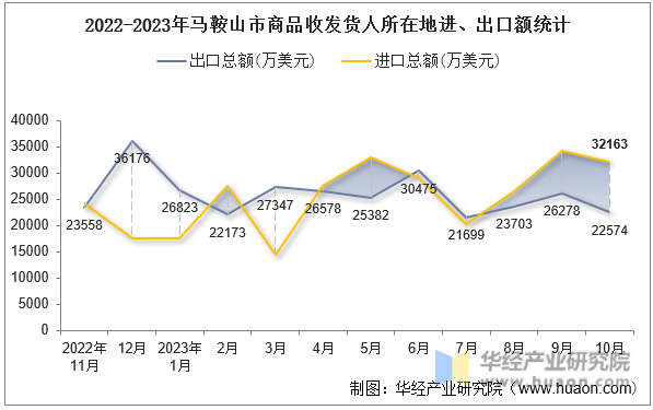 2022-2023年马鞍山市商品收发货人所在地进、出口额统计