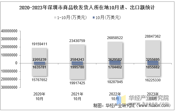 2020-2023年深圳市商品收发货人所在地10月进、出口额统计