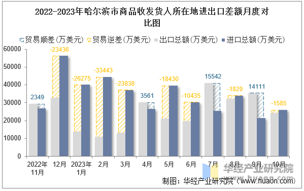 2022-2023年哈尔滨市商品收发货人所在地进出口差额月度对比图