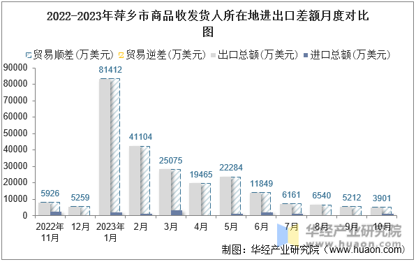 2022-2023年萍乡市商品收发货人所在地进出口差额月度对比图