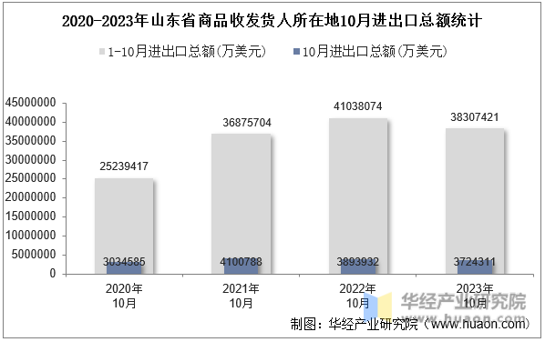 2020-2023年山东省商品收发货人所在地10月进出口总额统计