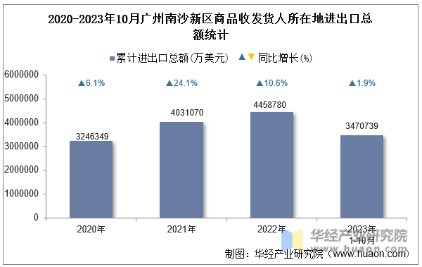 2020-2023年10月广州南沙新区商品收发货人所在地进出口总额统计