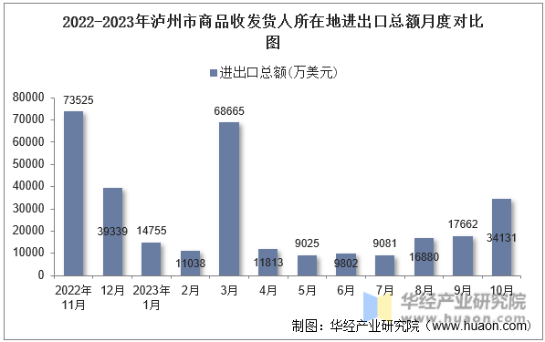 2022-2023年泸州市商品收发货人所在地进出口总额月度对比图