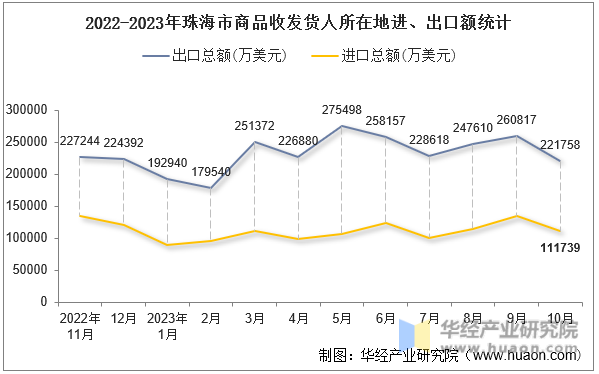 2022-2023年珠海市商品收发货人所在地进、出口额统计