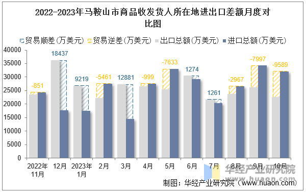 2022-2023年马鞍山市商品收发货人所在地进出口差额月度对比图
