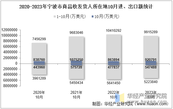 2020-2023年宁波市商品收发货人所在地10月进、出口额统计