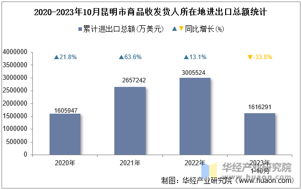 2020-2023年10月昆明市商品收发货人所在地进出口总额统计