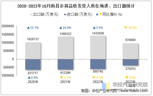 2020-2023年10月南昌市商品收发货人所在地进、出口额统计