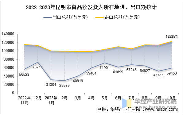 2022-2023年昆明市商品收发货人所在地进、出口额统计